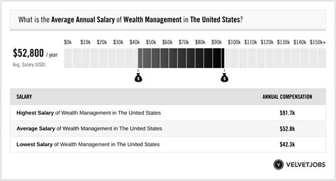 Expected Base Salary Ranges for Applicable Locations. . Wealth management salary